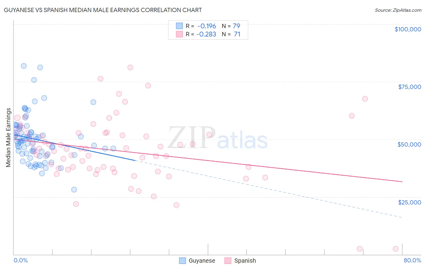 Guyanese vs Spanish Median Male Earnings