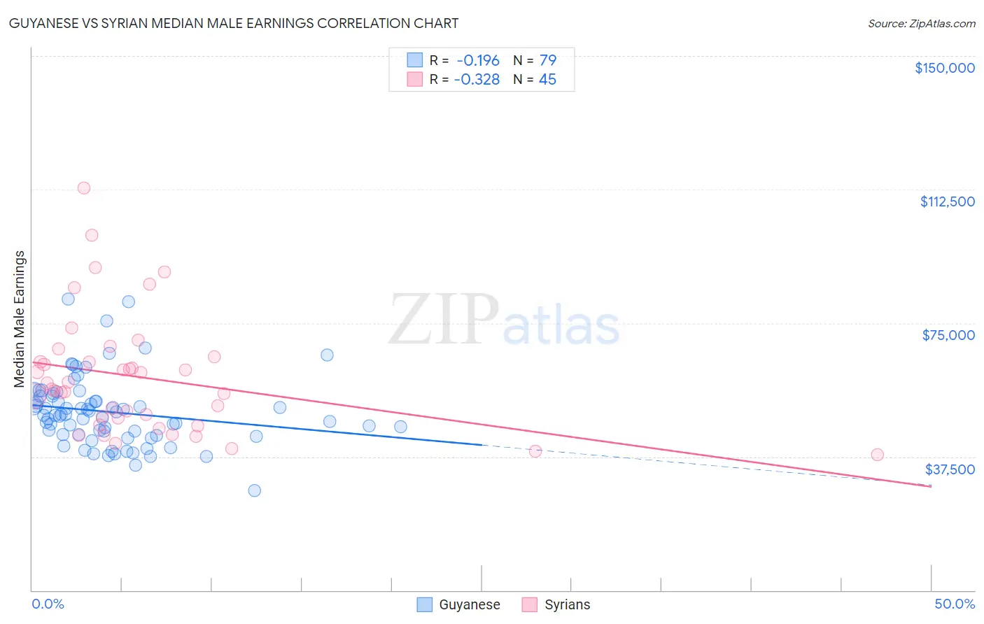 Guyanese vs Syrian Median Male Earnings