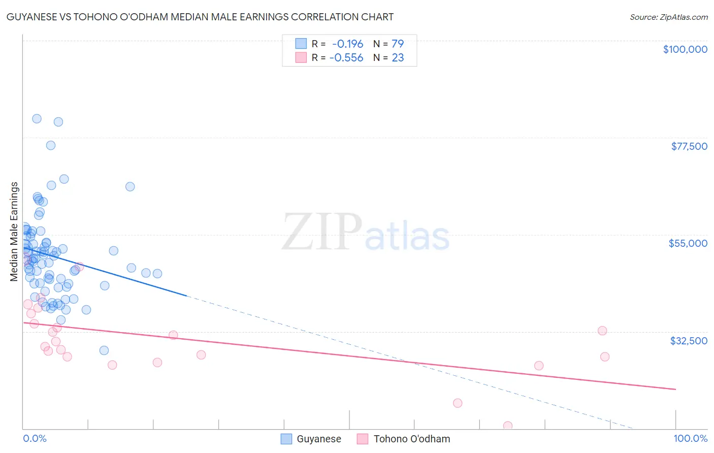 Guyanese vs Tohono O'odham Median Male Earnings