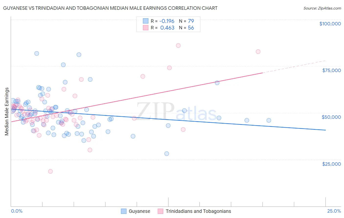 Guyanese vs Trinidadian and Tobagonian Median Male Earnings