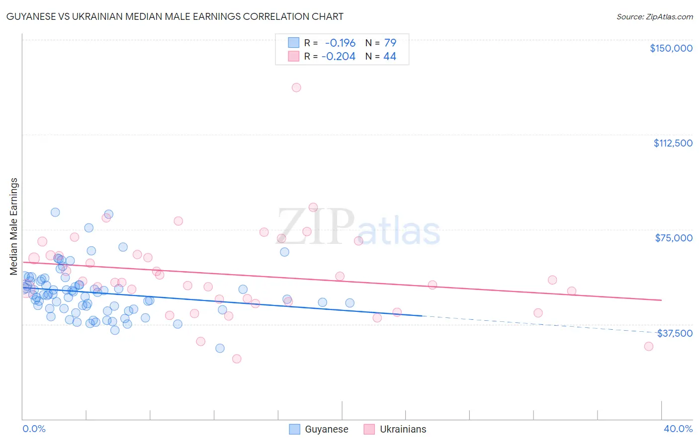 Guyanese vs Ukrainian Median Male Earnings