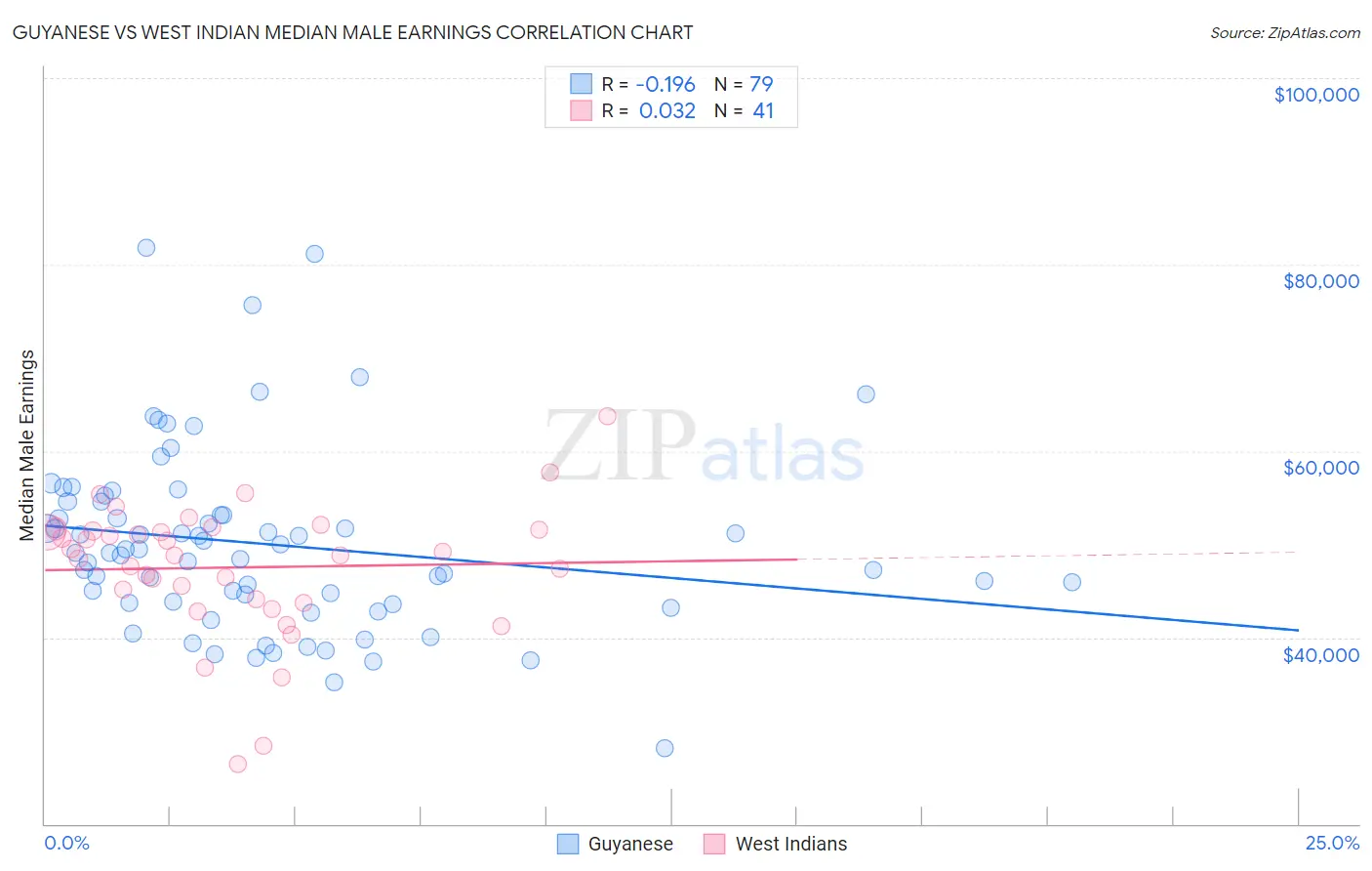 Guyanese vs West Indian Median Male Earnings