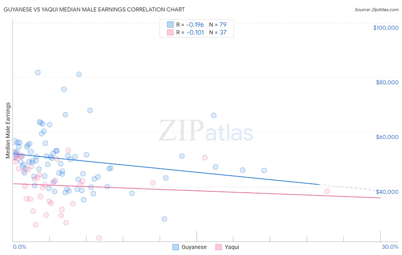 Guyanese vs Yaqui Median Male Earnings