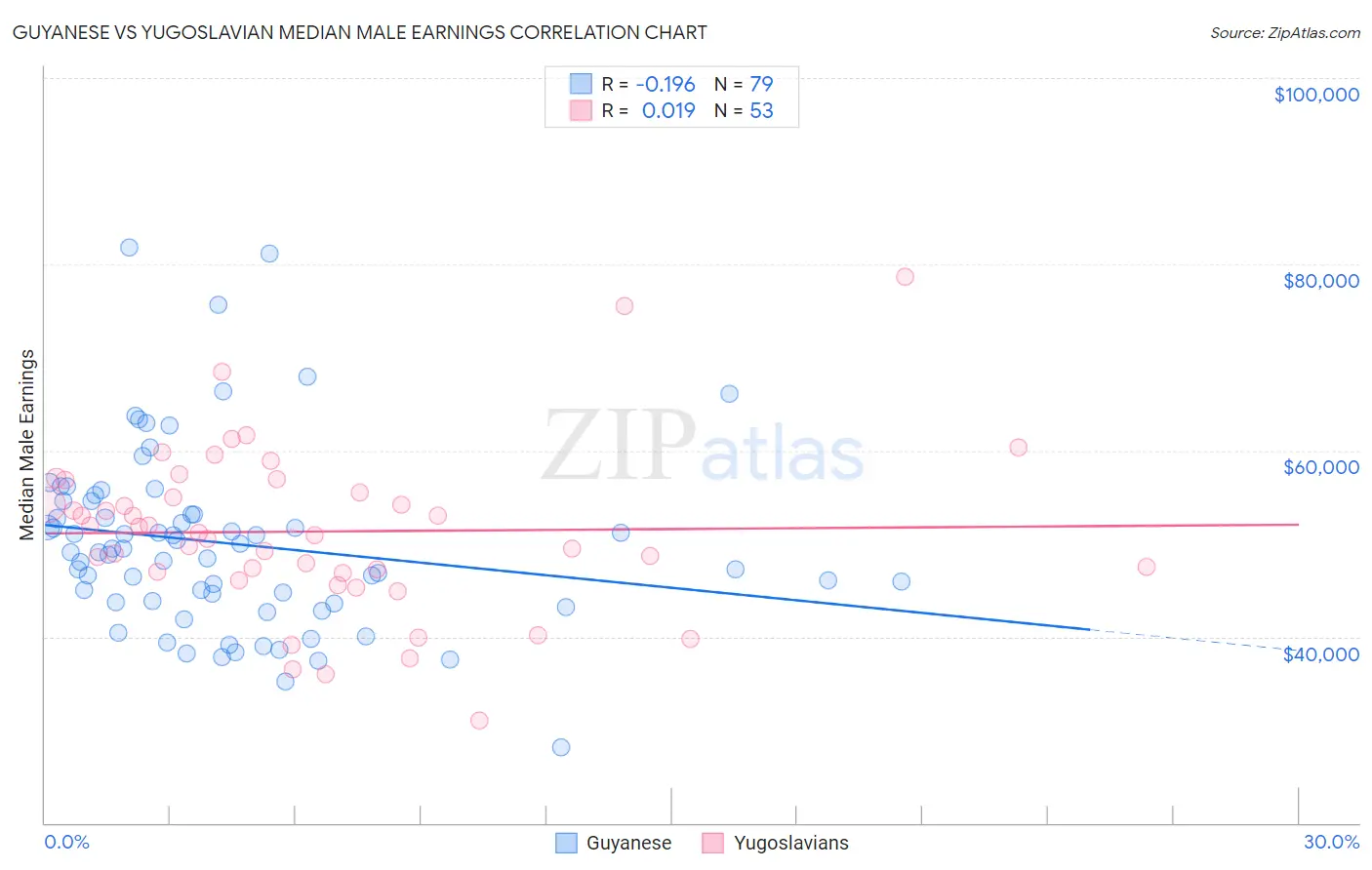 Guyanese vs Yugoslavian Median Male Earnings