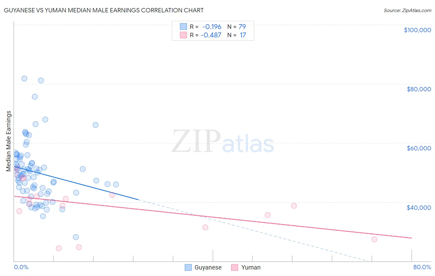 Guyanese vs Yuman Median Male Earnings