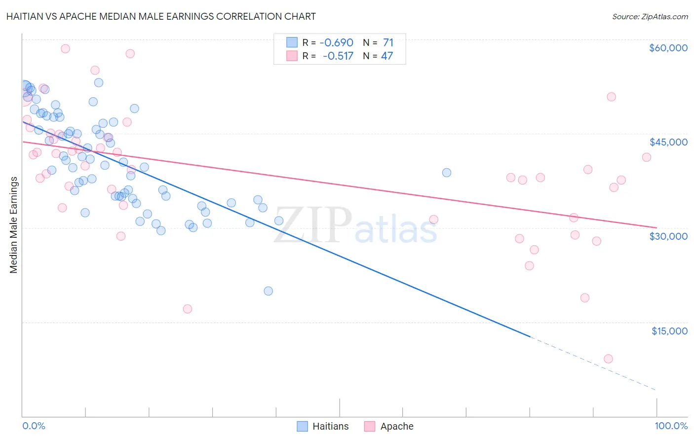 Haitian vs Apache Median Male Earnings