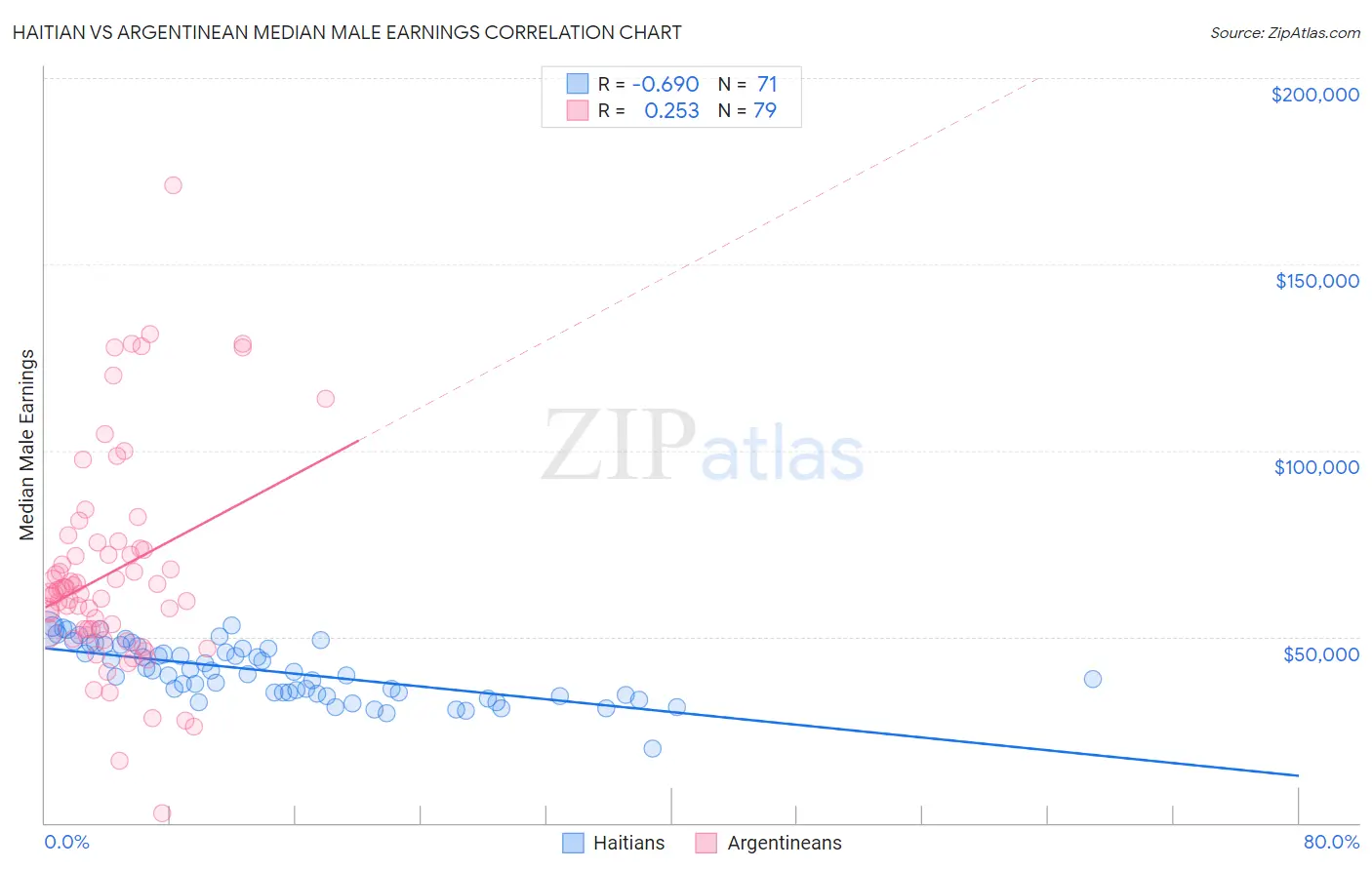 Haitian vs Argentinean Median Male Earnings