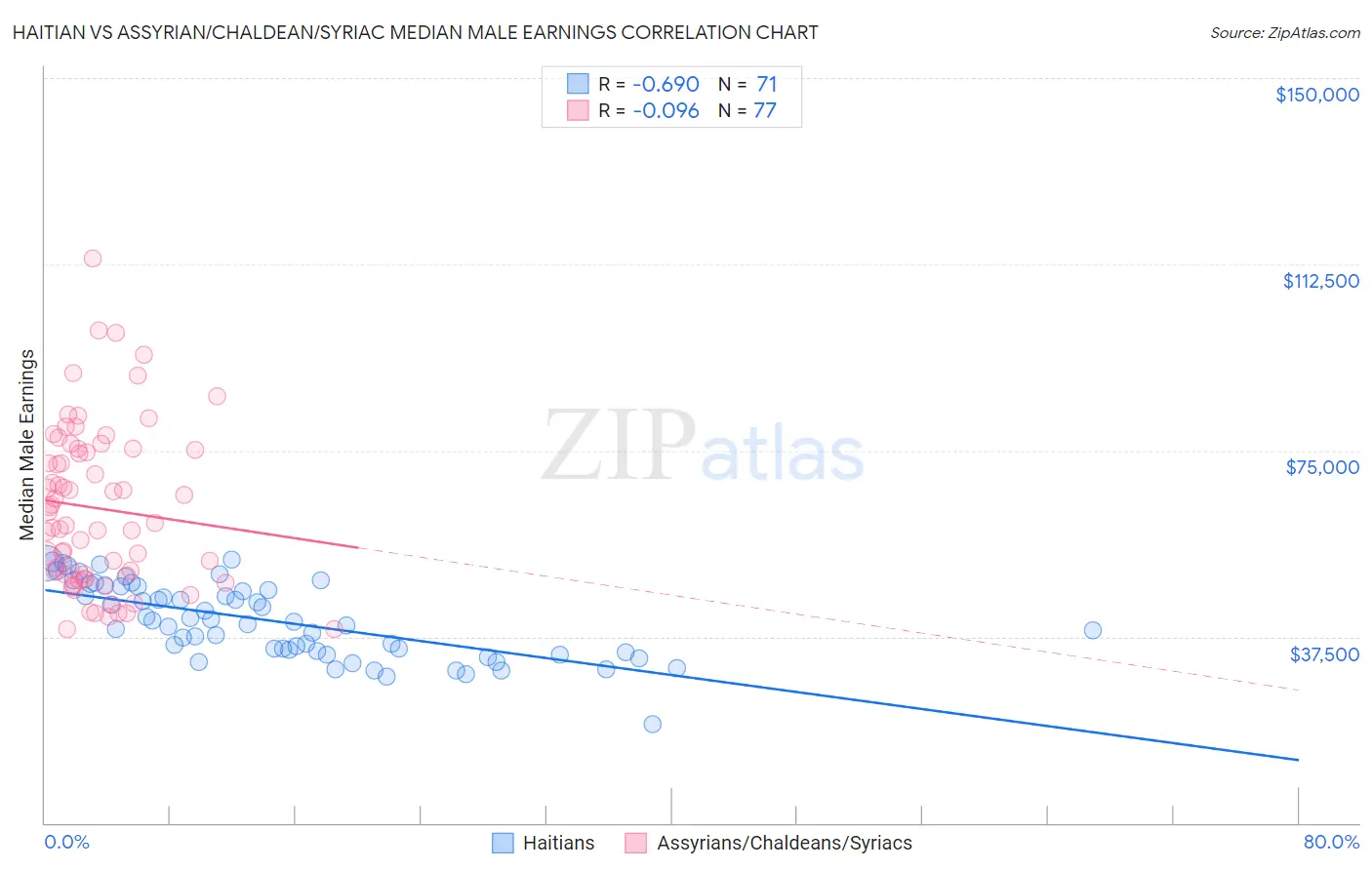 Haitian vs Assyrian/Chaldean/Syriac Median Male Earnings