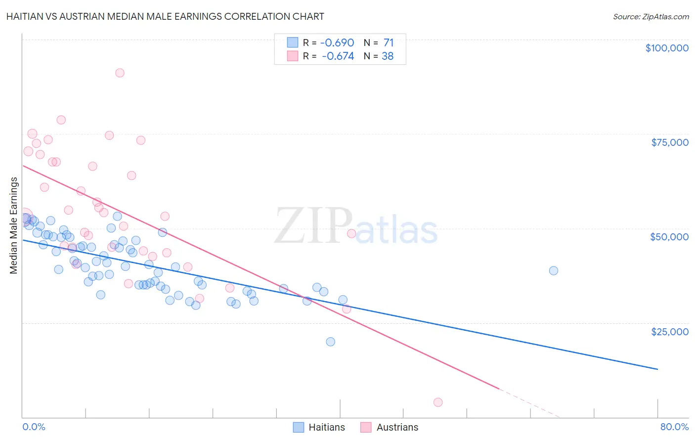 Haitian vs Austrian Median Male Earnings