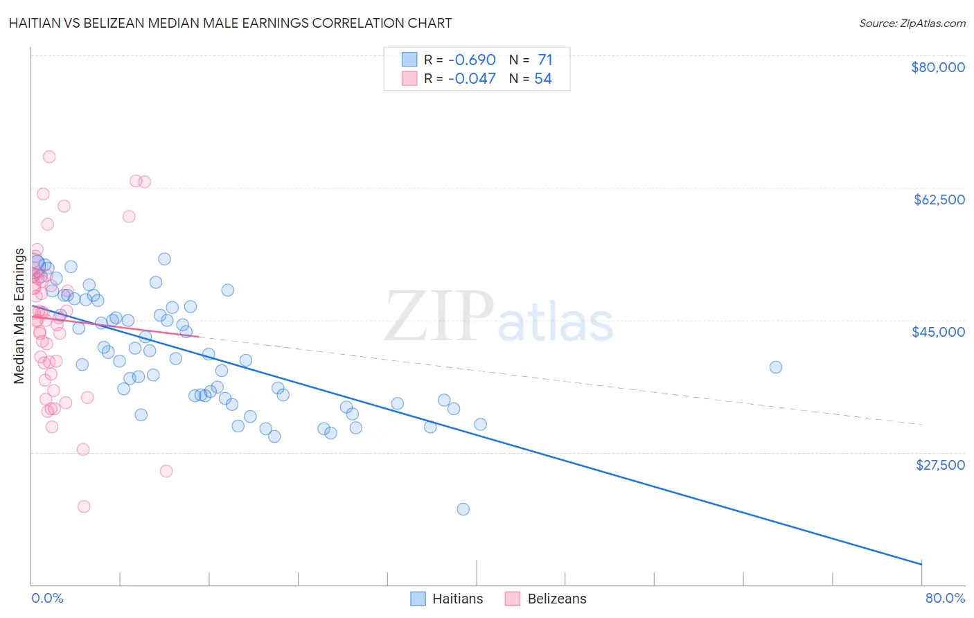 Haitian vs Belizean Median Male Earnings