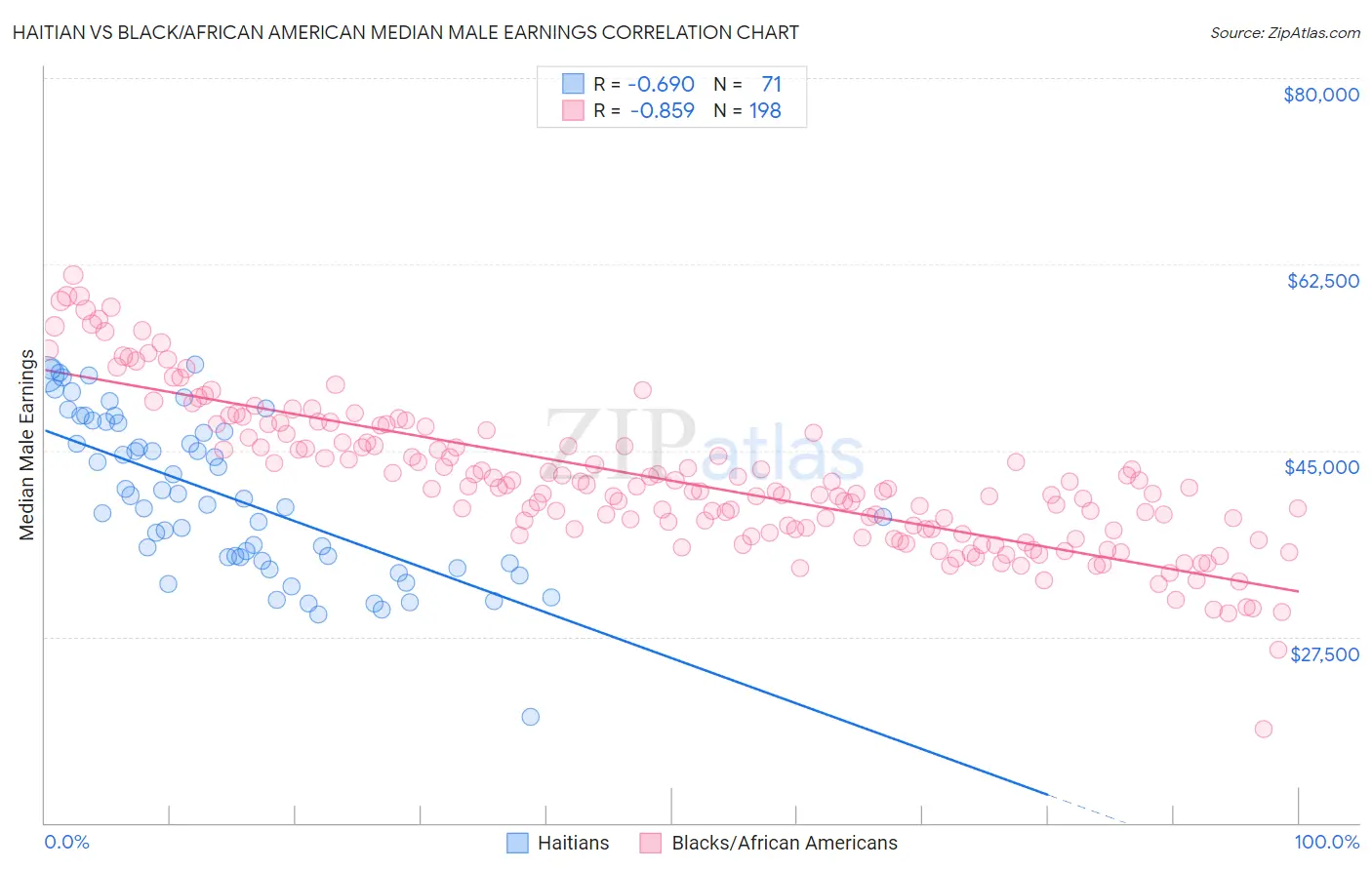 Haitian vs Black/African American Median Male Earnings
