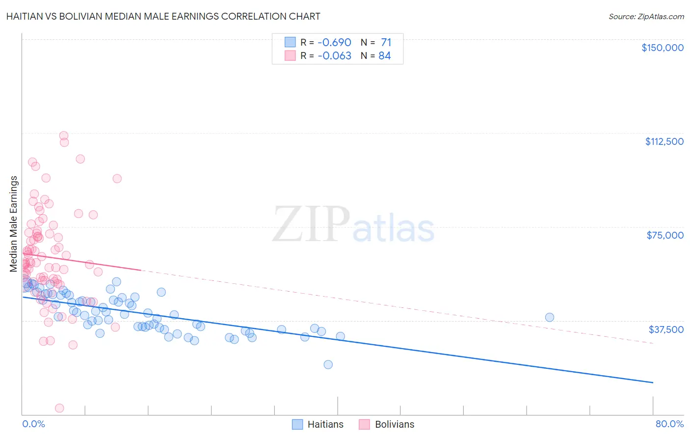 Haitian vs Bolivian Median Male Earnings