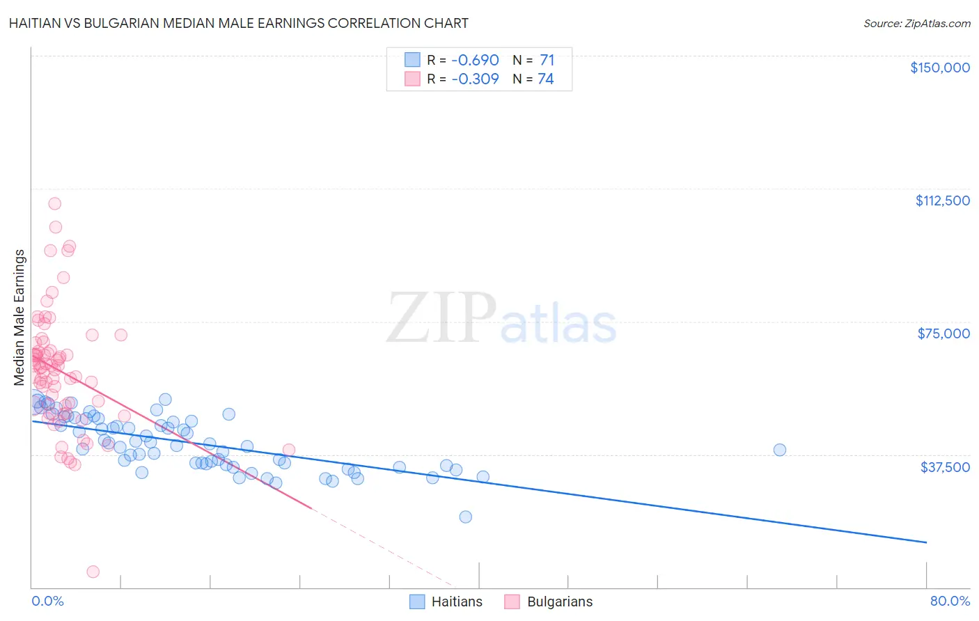 Haitian vs Bulgarian Median Male Earnings