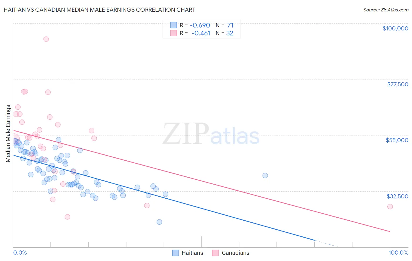 Haitian vs Canadian Median Male Earnings