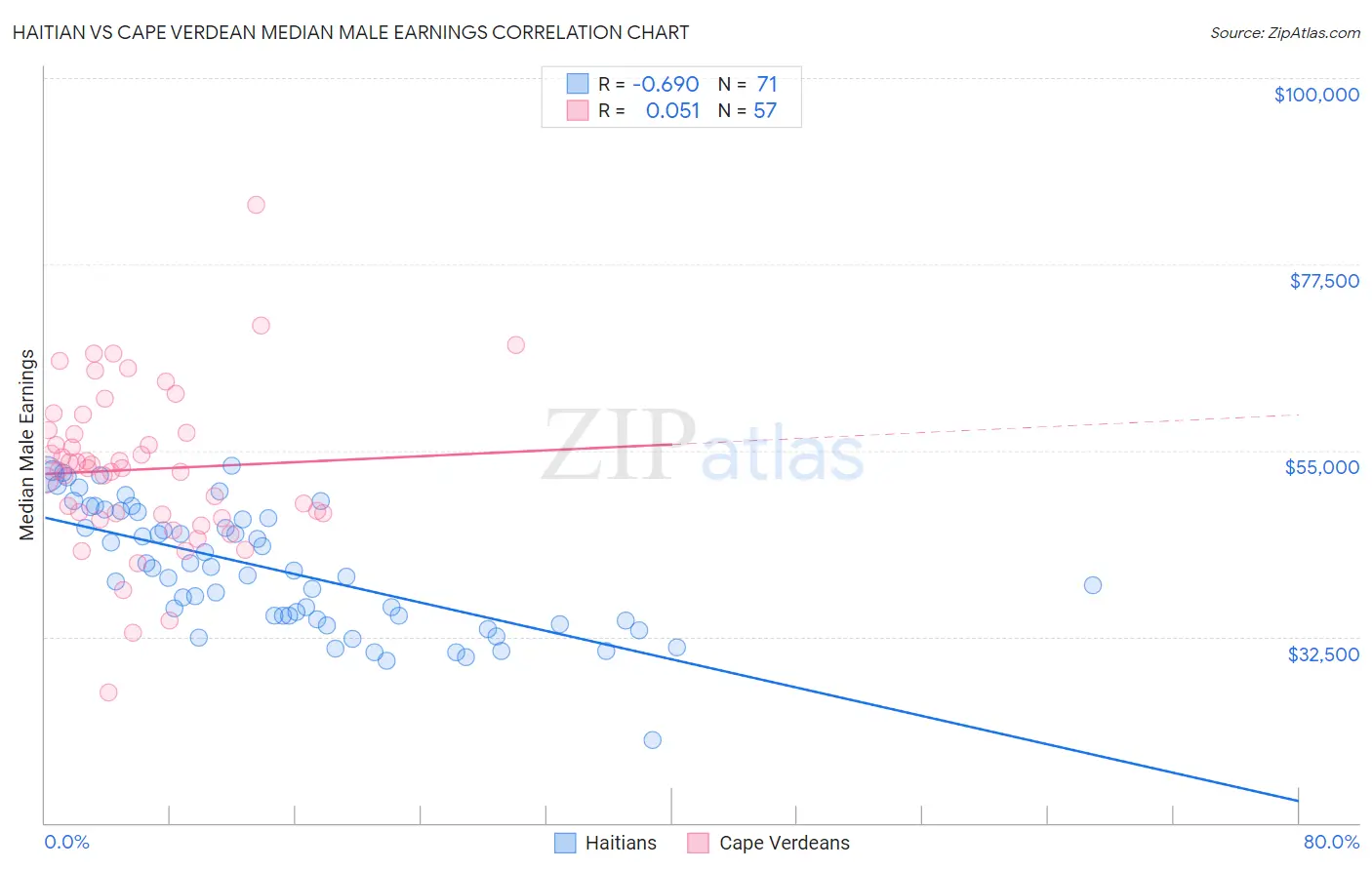 Haitian vs Cape Verdean Median Male Earnings