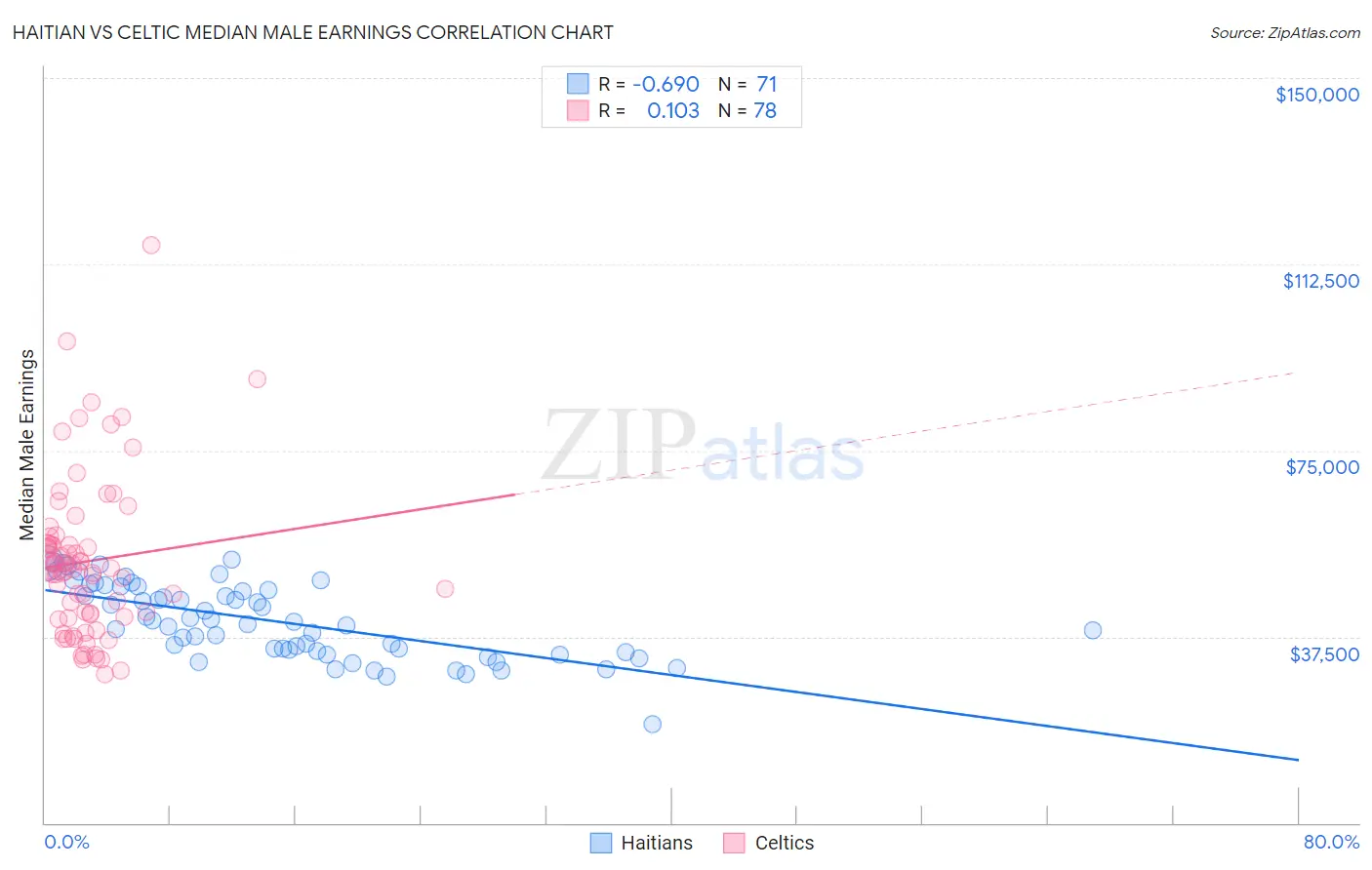Haitian vs Celtic Median Male Earnings