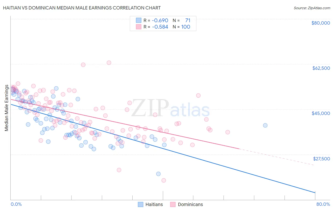 Haitian vs Dominican Median Male Earnings