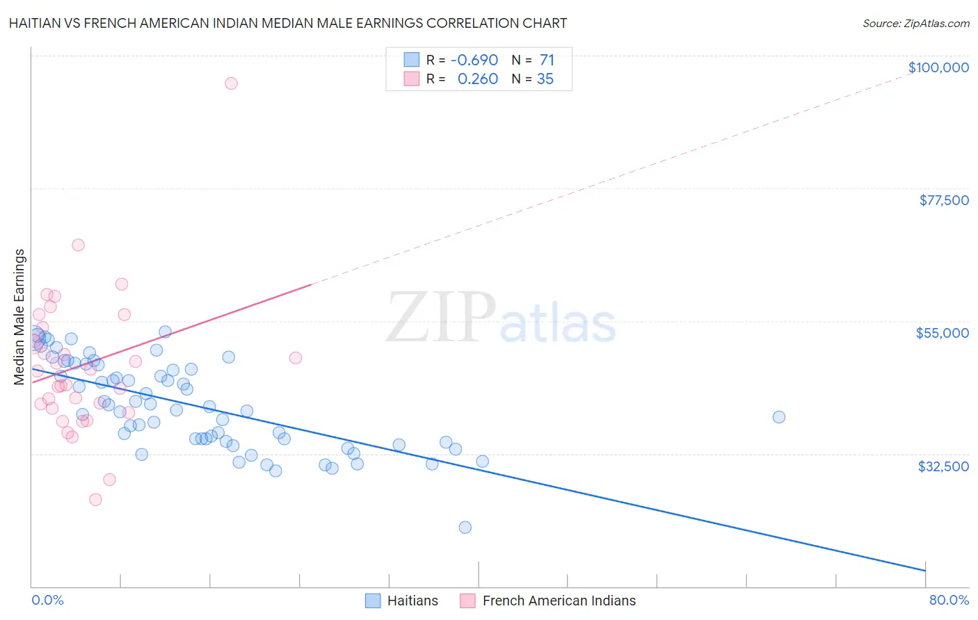 Haitian vs French American Indian Median Male Earnings