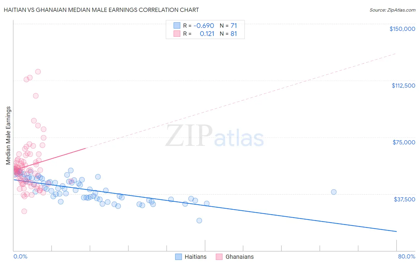 Haitian vs Ghanaian Median Male Earnings