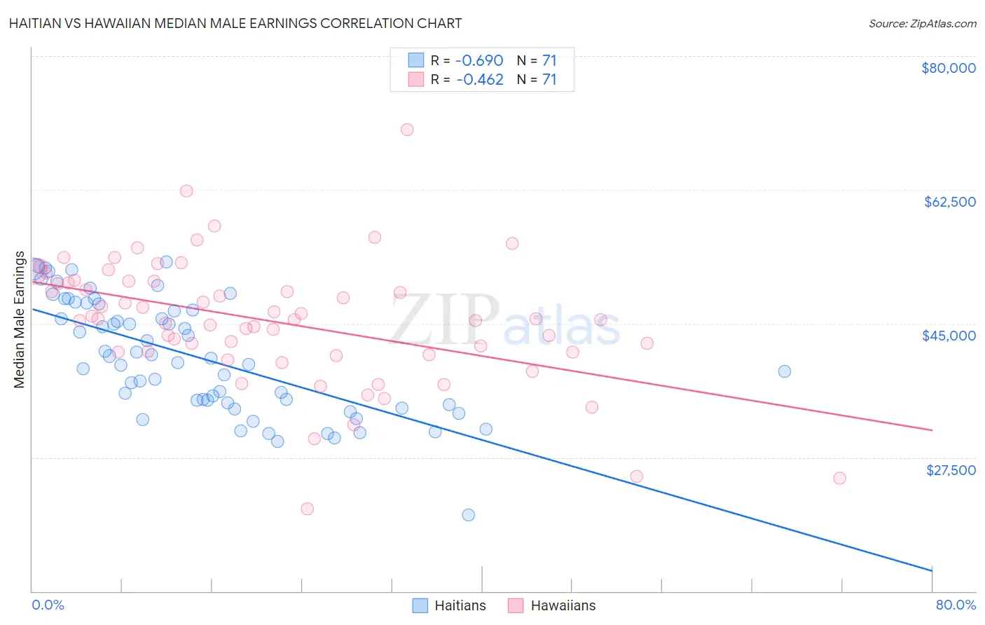 Haitian vs Hawaiian Median Male Earnings