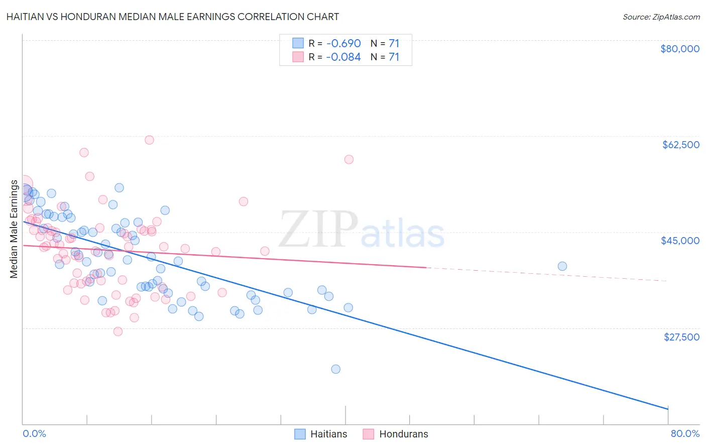 Haitian vs Honduran Median Male Earnings