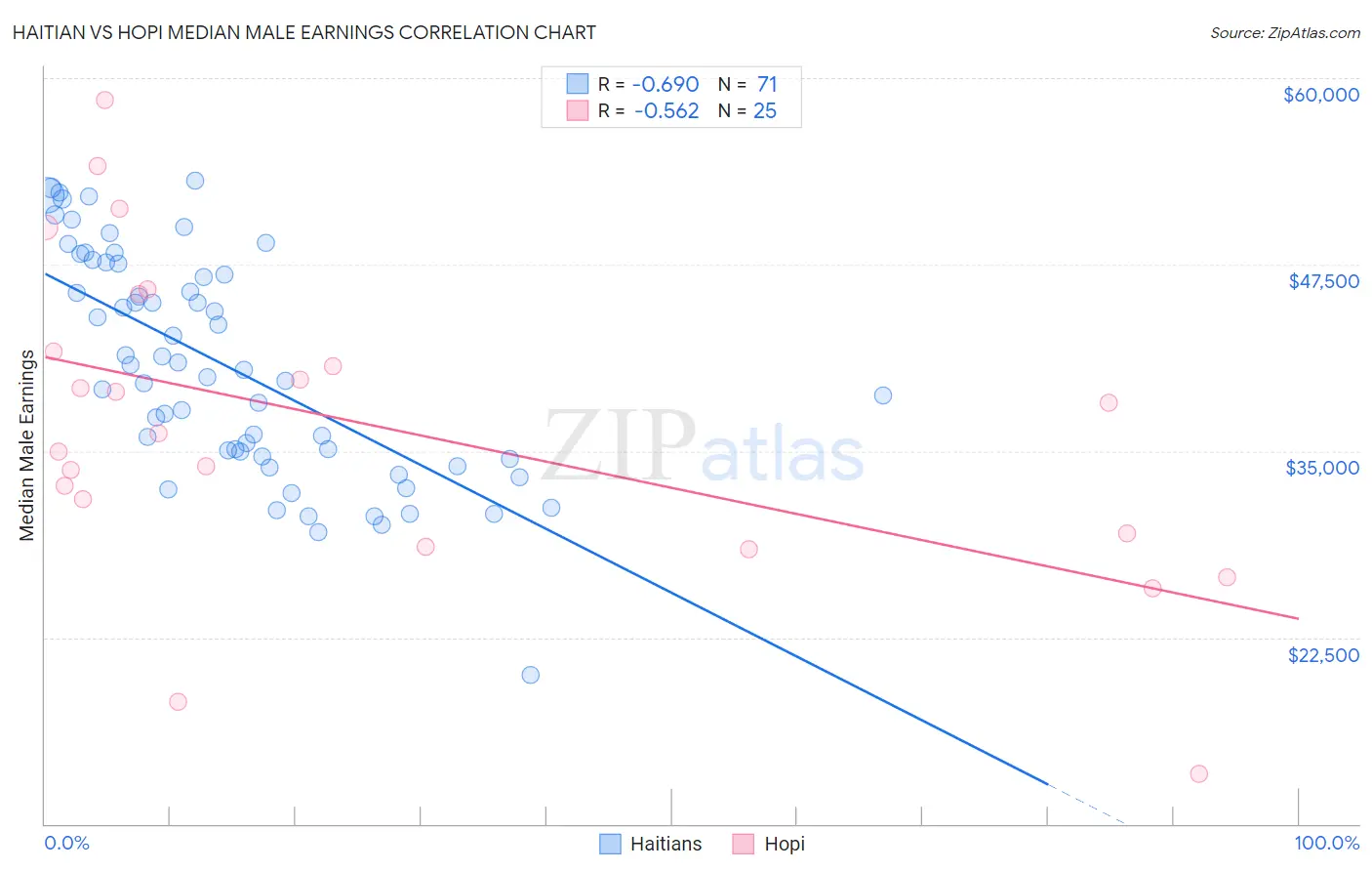 Haitian vs Hopi Median Male Earnings