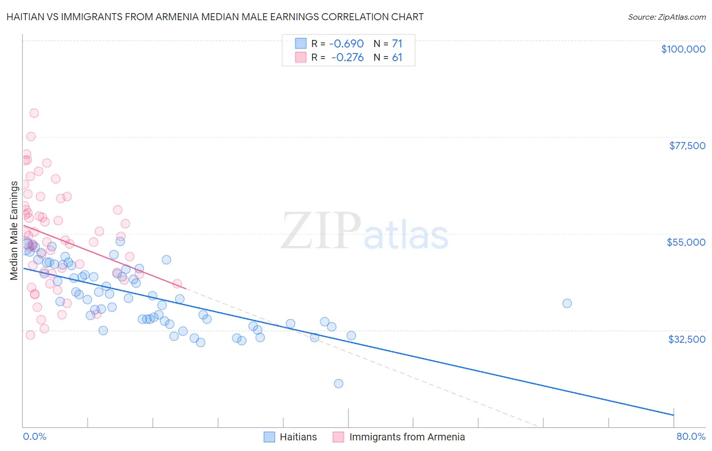 Haitian vs Immigrants from Armenia Median Male Earnings