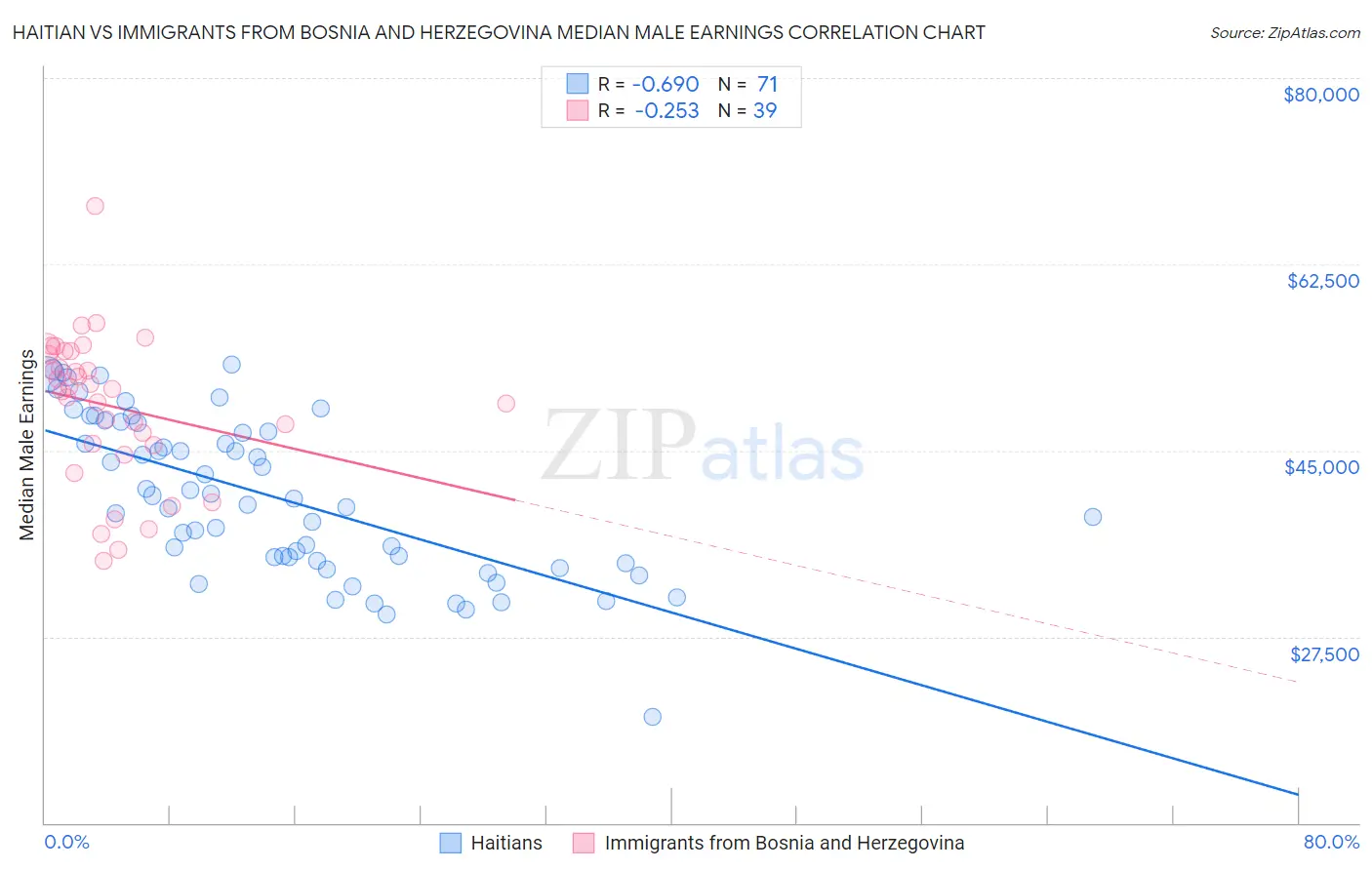 Haitian vs Immigrants from Bosnia and Herzegovina Median Male Earnings