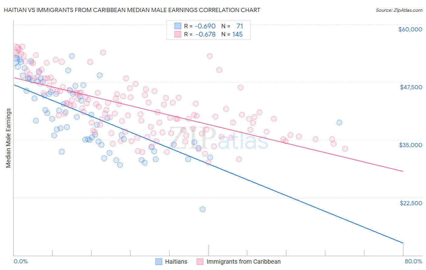 Haitian vs Immigrants from Caribbean Median Male Earnings