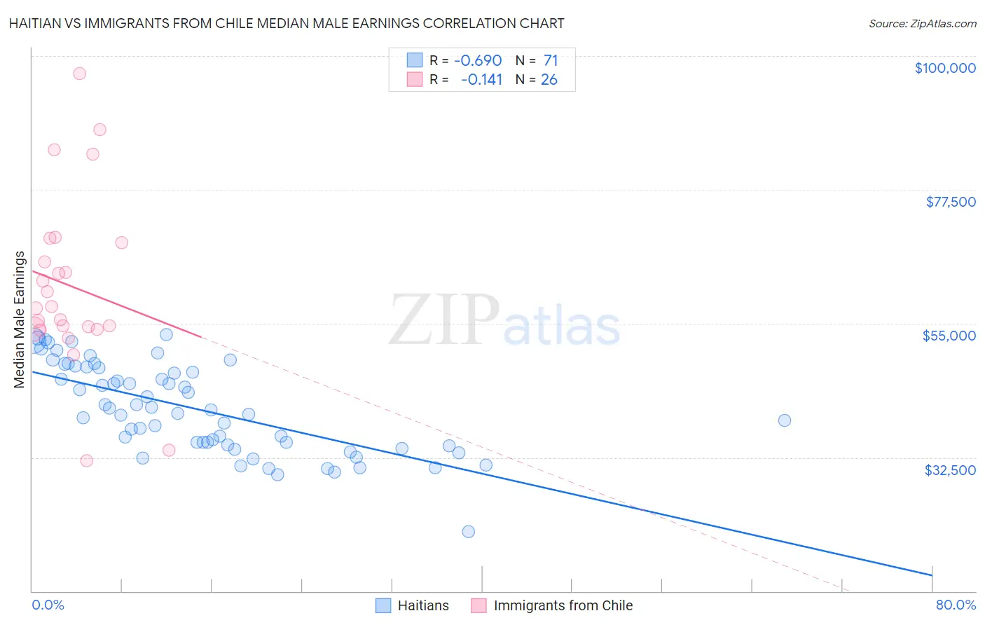 Haitian vs Immigrants from Chile Median Male Earnings