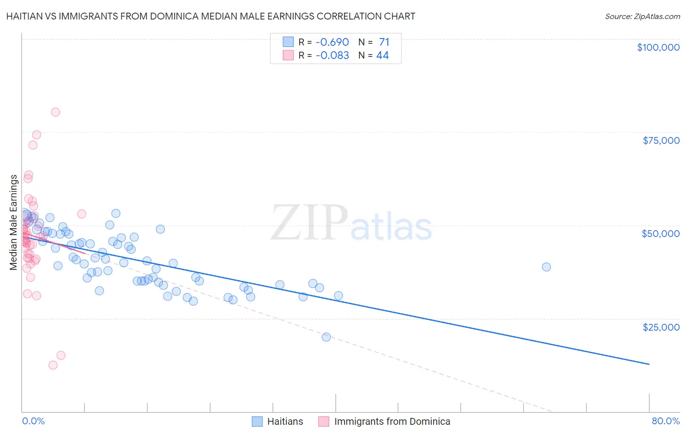 Haitian vs Immigrants from Dominica Median Male Earnings