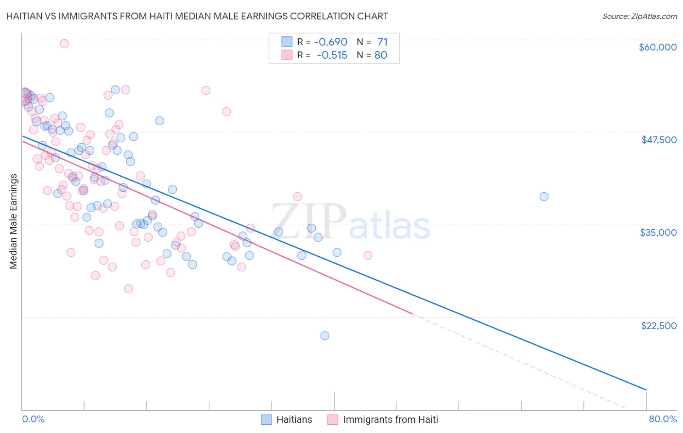 Haitian vs Immigrants from Haiti Median Male Earnings