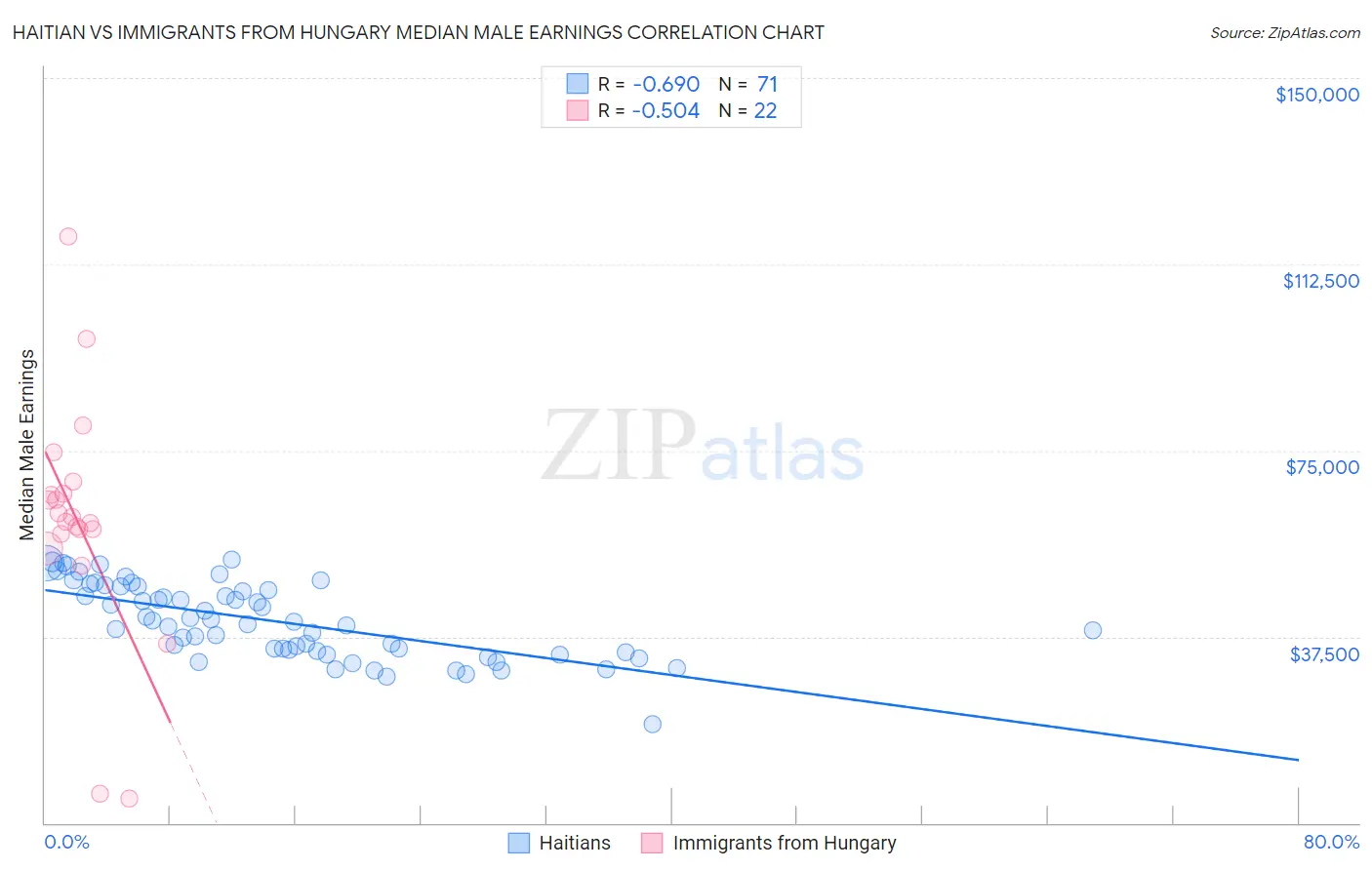 Haitian vs Immigrants from Hungary Median Male Earnings