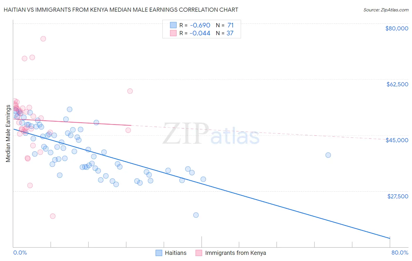 Haitian vs Immigrants from Kenya Median Male Earnings
