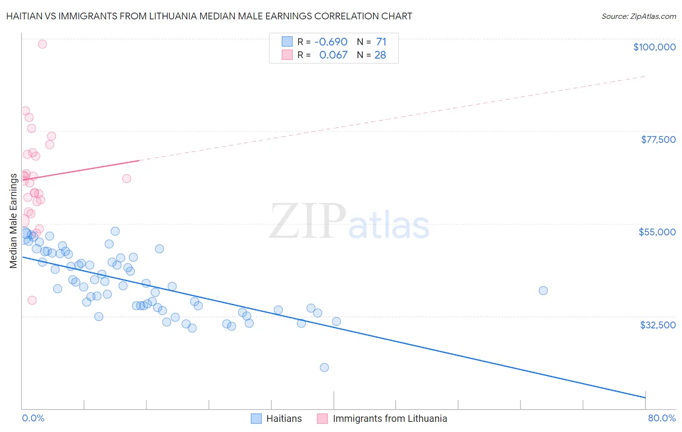 Haitian vs Immigrants from Lithuania Median Male Earnings