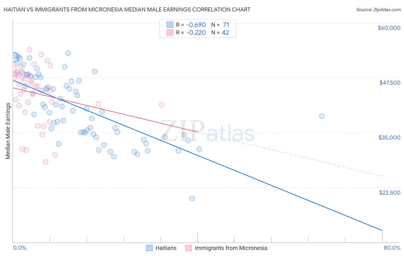 Haitian vs Immigrants from Micronesia Median Male Earnings