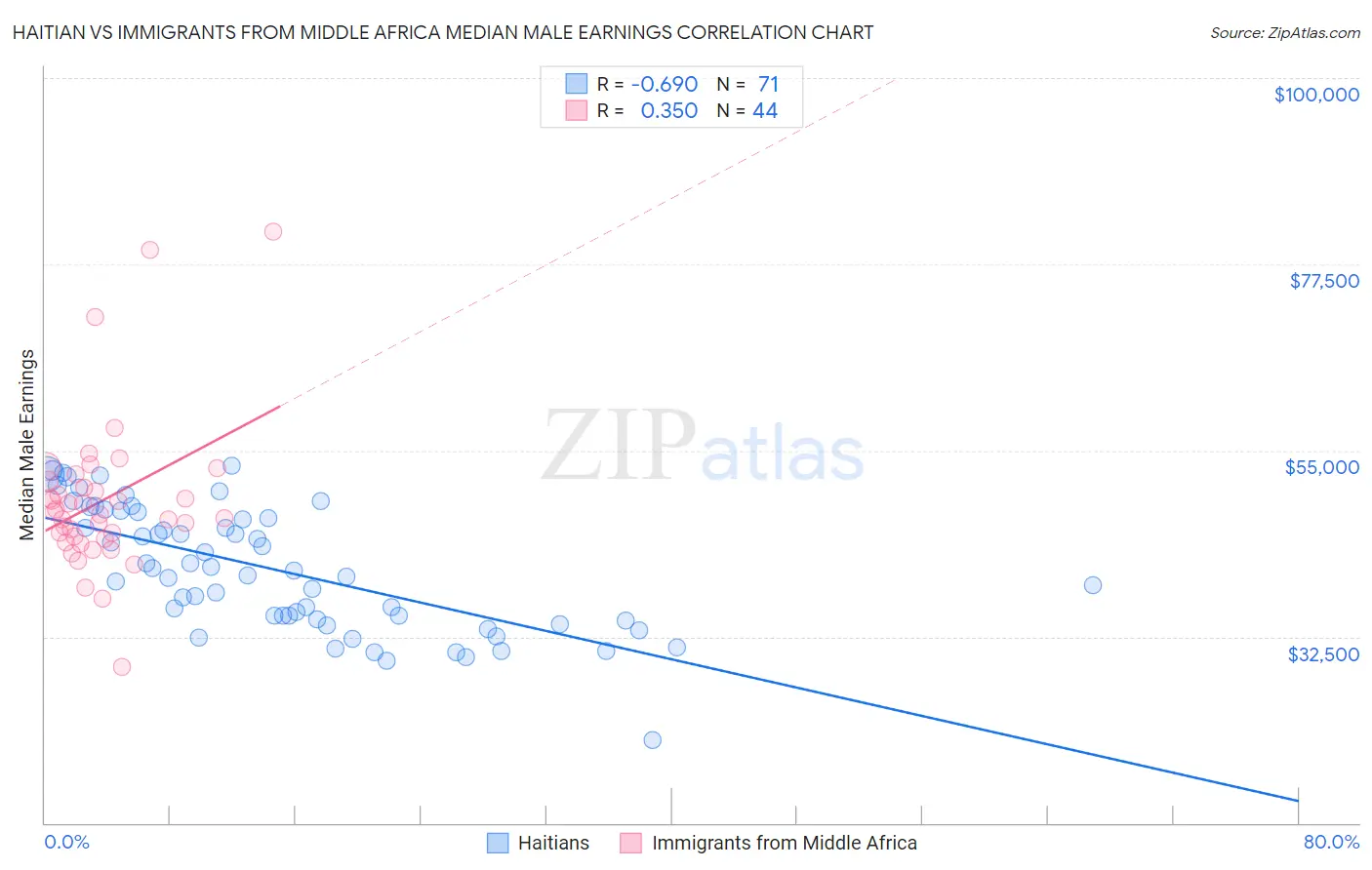 Haitian vs Immigrants from Middle Africa Median Male Earnings