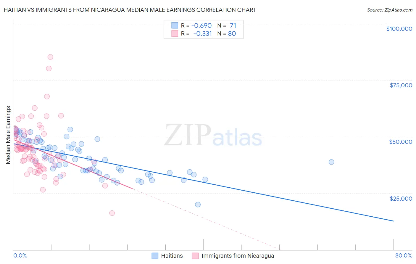 Haitian vs Immigrants from Nicaragua Median Male Earnings
