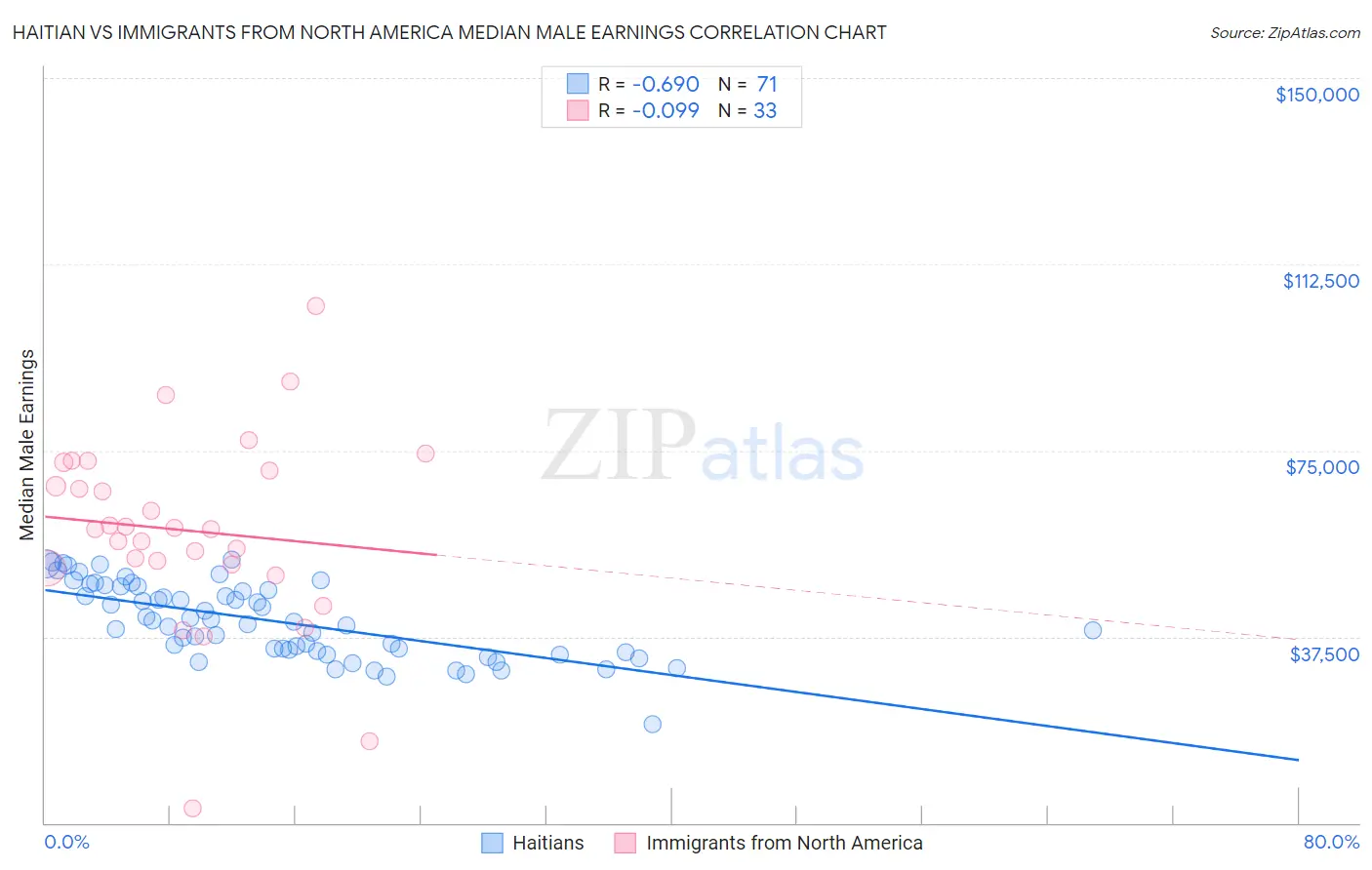 Haitian vs Immigrants from North America Median Male Earnings