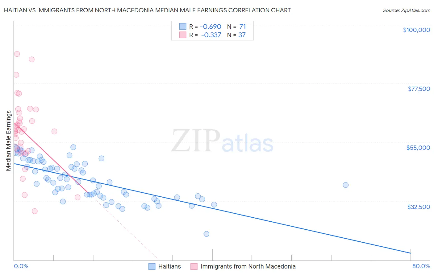 Haitian vs Immigrants from North Macedonia Median Male Earnings