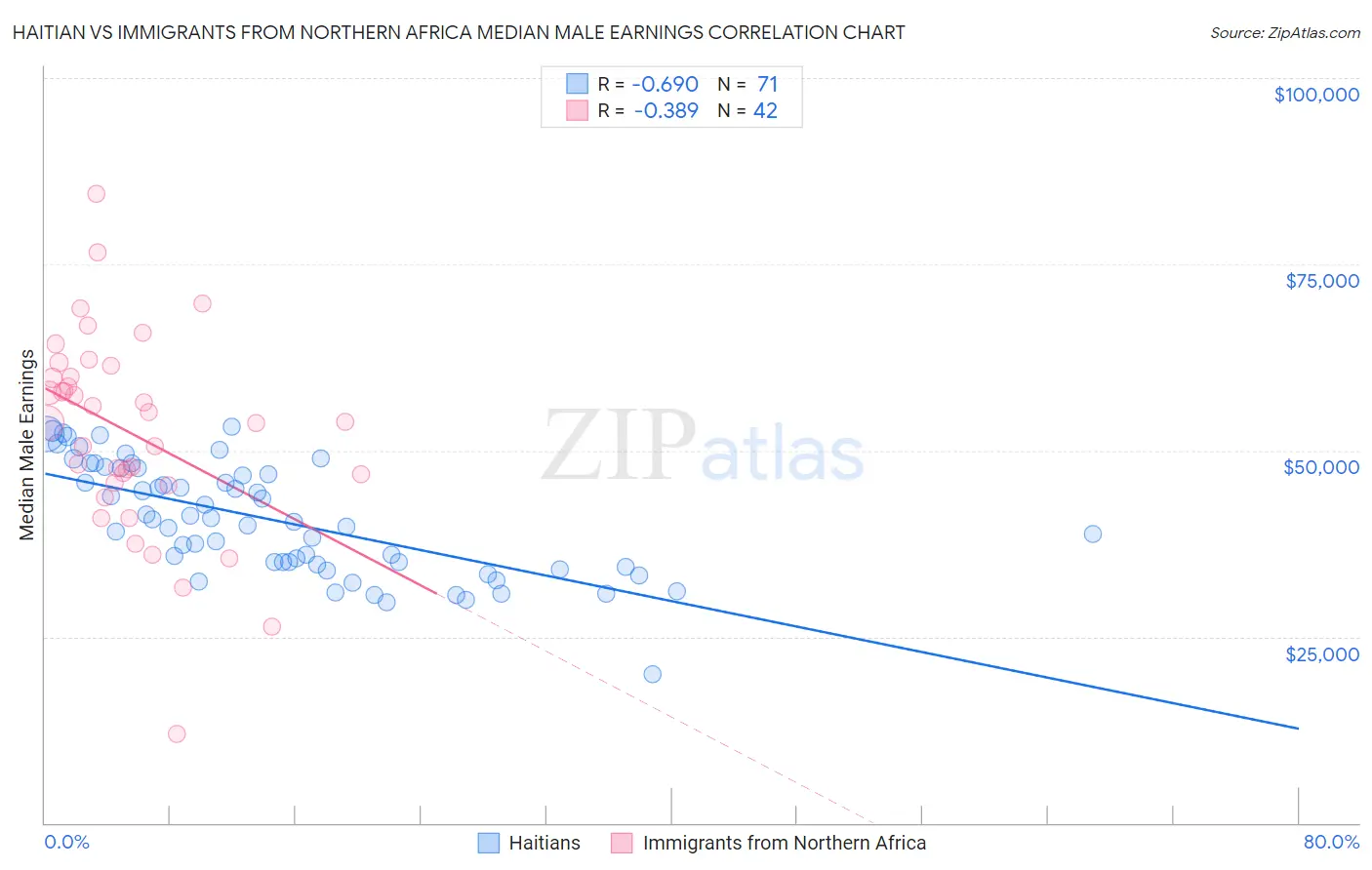 Haitian vs Immigrants from Northern Africa Median Male Earnings