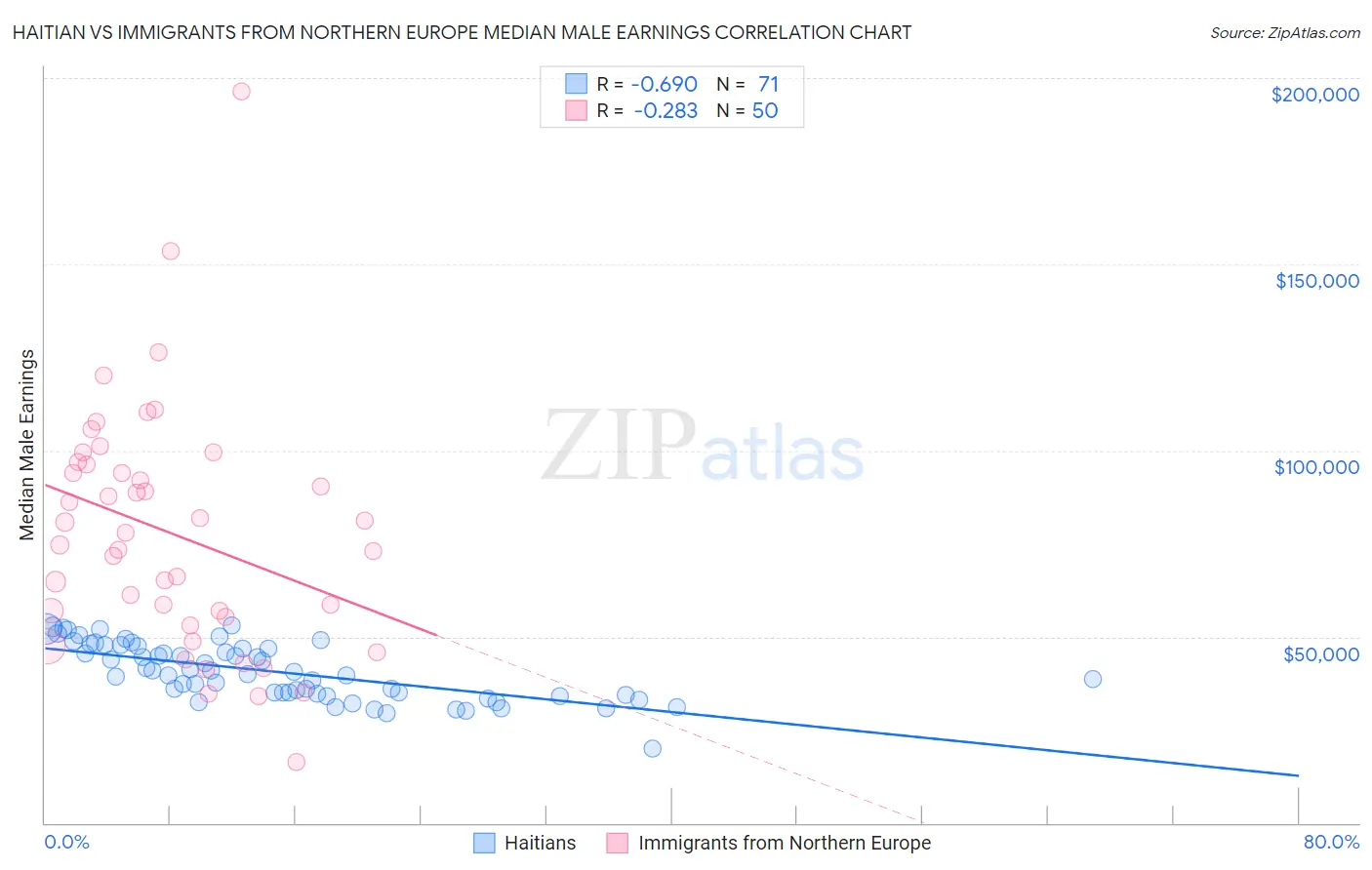 Haitian vs Immigrants from Northern Europe Median Male Earnings