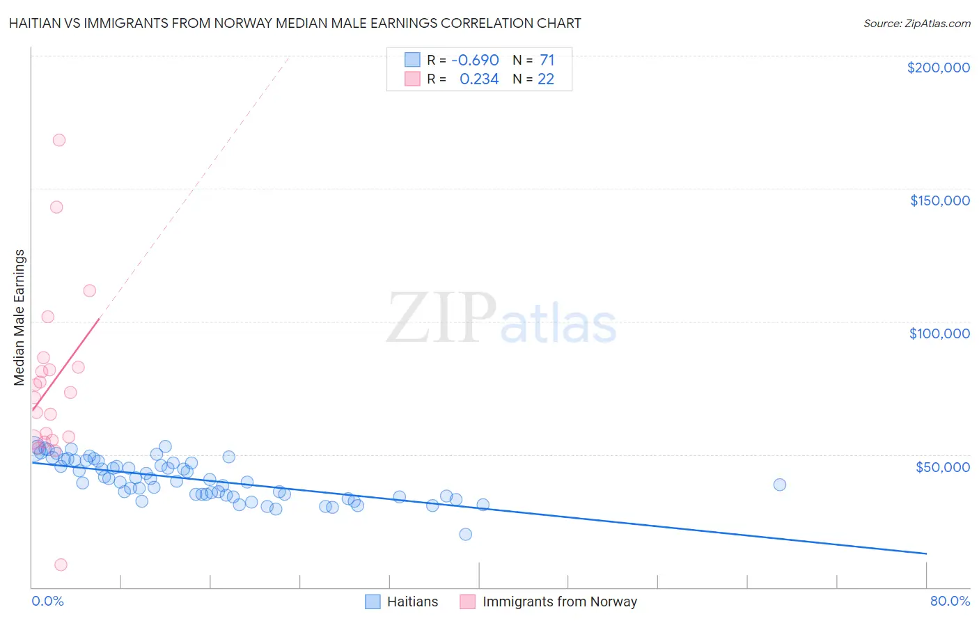 Haitian vs Immigrants from Norway Median Male Earnings