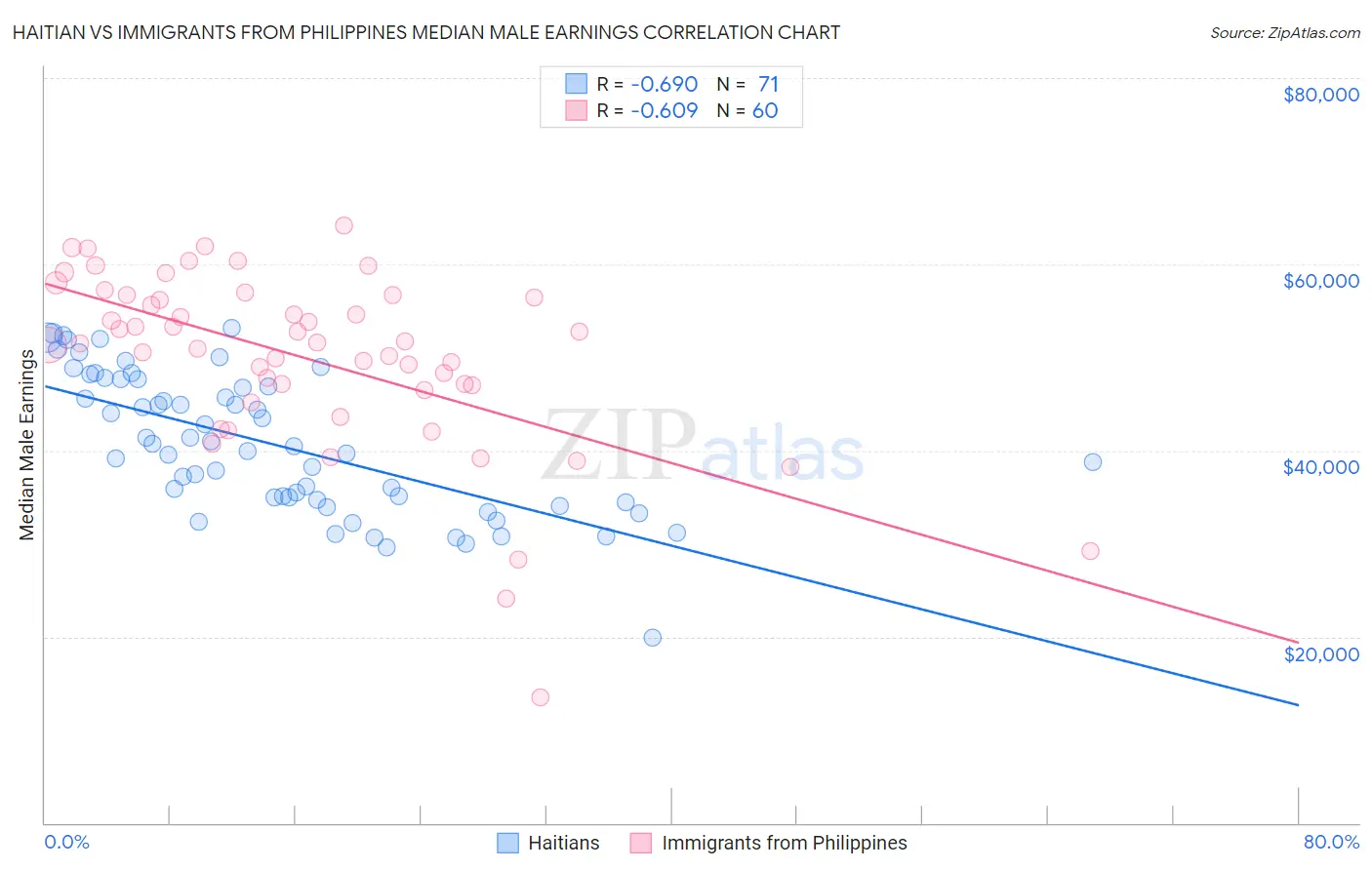 Haitian vs Immigrants from Philippines Median Male Earnings