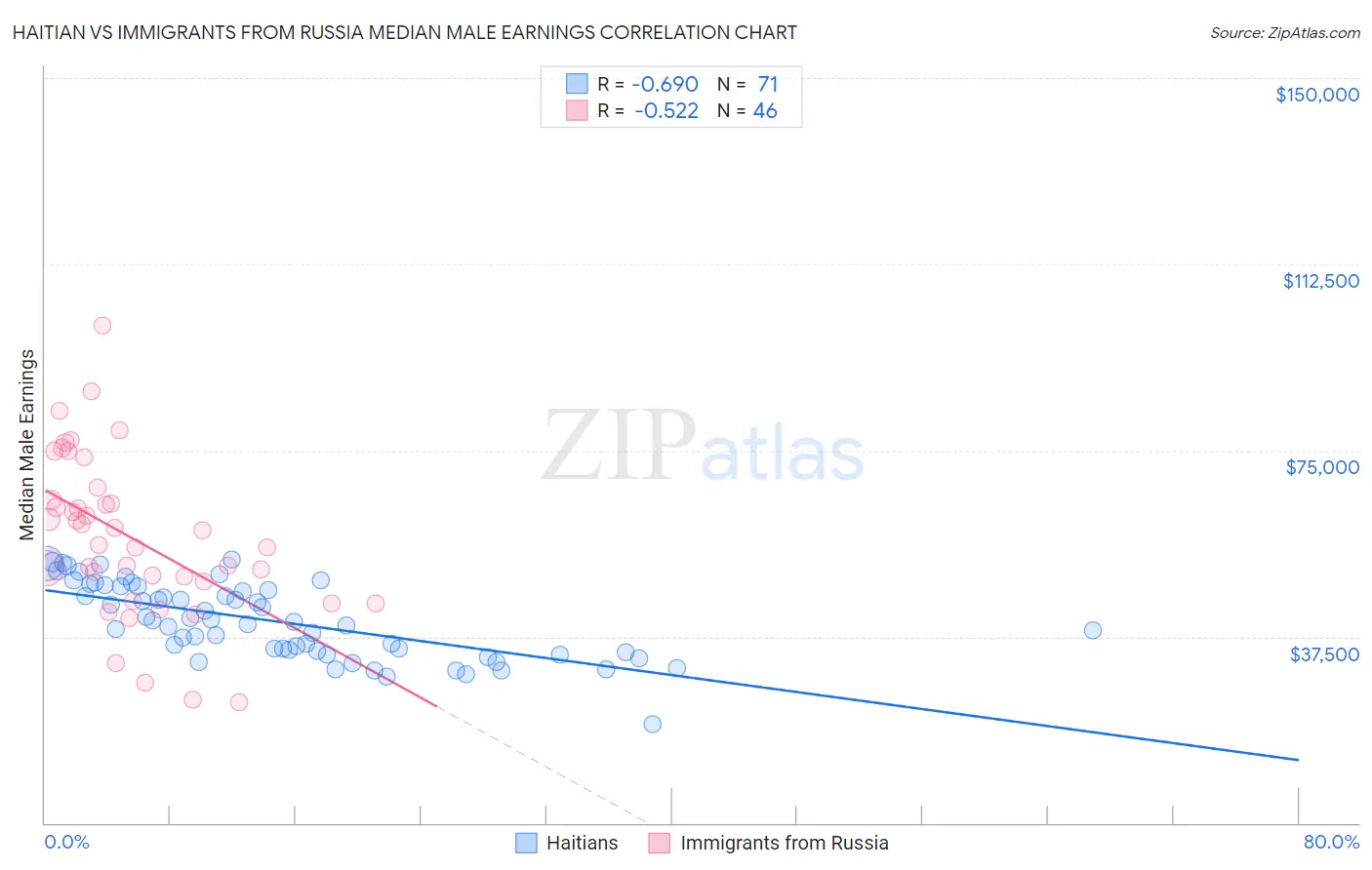 Haitian vs Immigrants from Russia Median Male Earnings