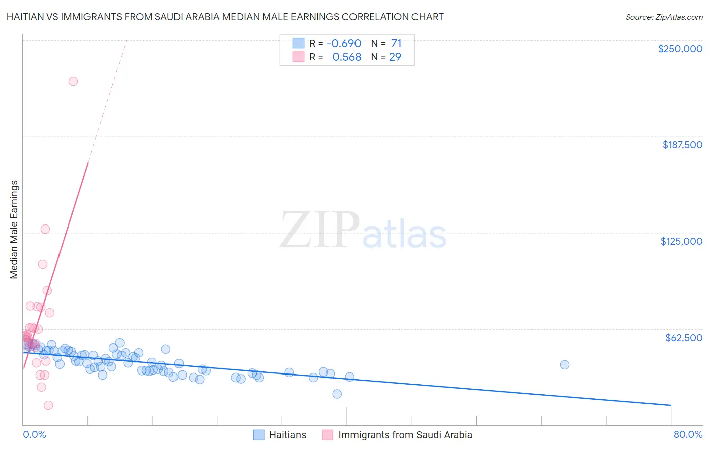 Haitian vs Immigrants from Saudi Arabia Median Male Earnings
