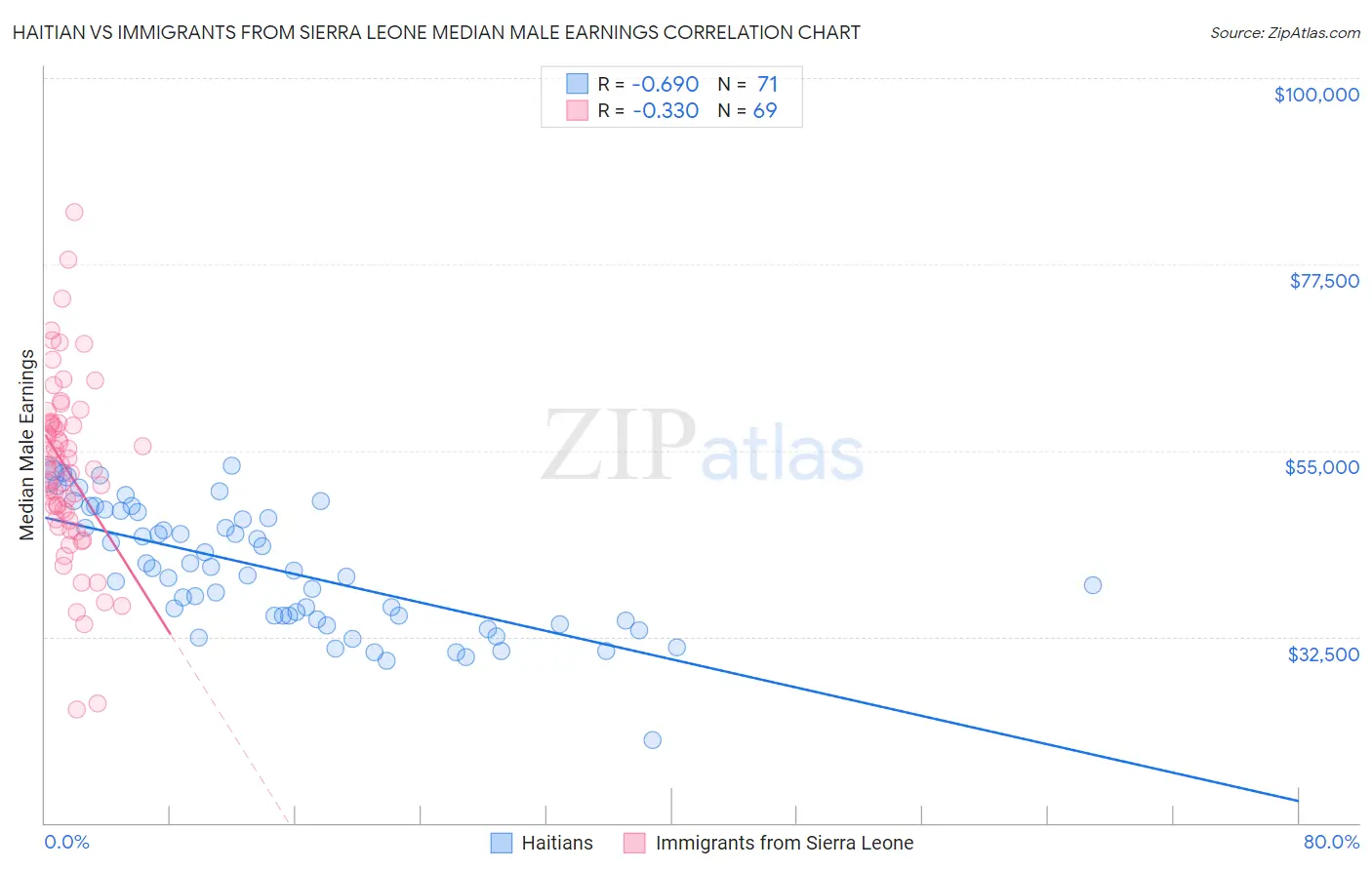 Haitian vs Immigrants from Sierra Leone Median Male Earnings