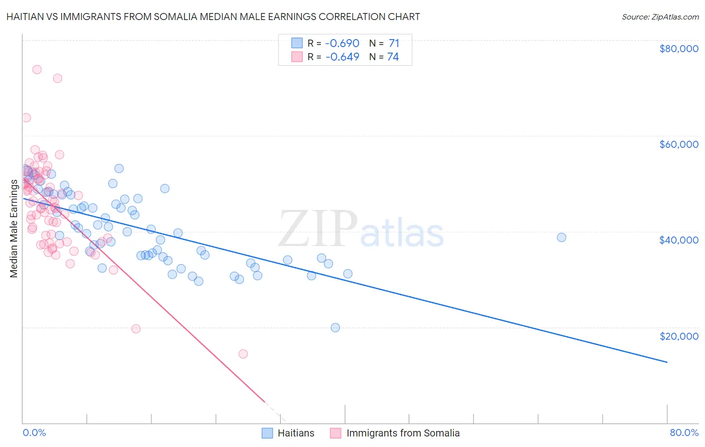 Haitian vs Immigrants from Somalia Median Male Earnings