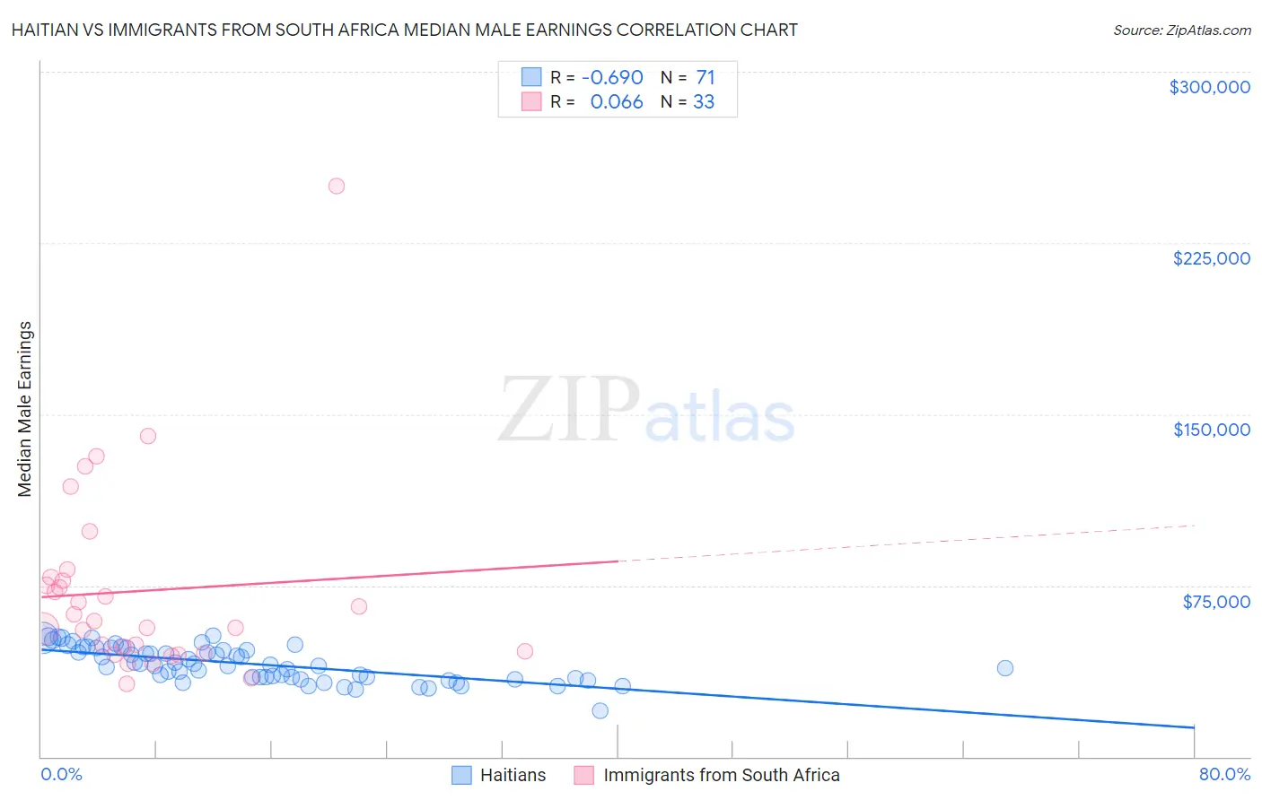 Haitian vs Immigrants from South Africa Median Male Earnings