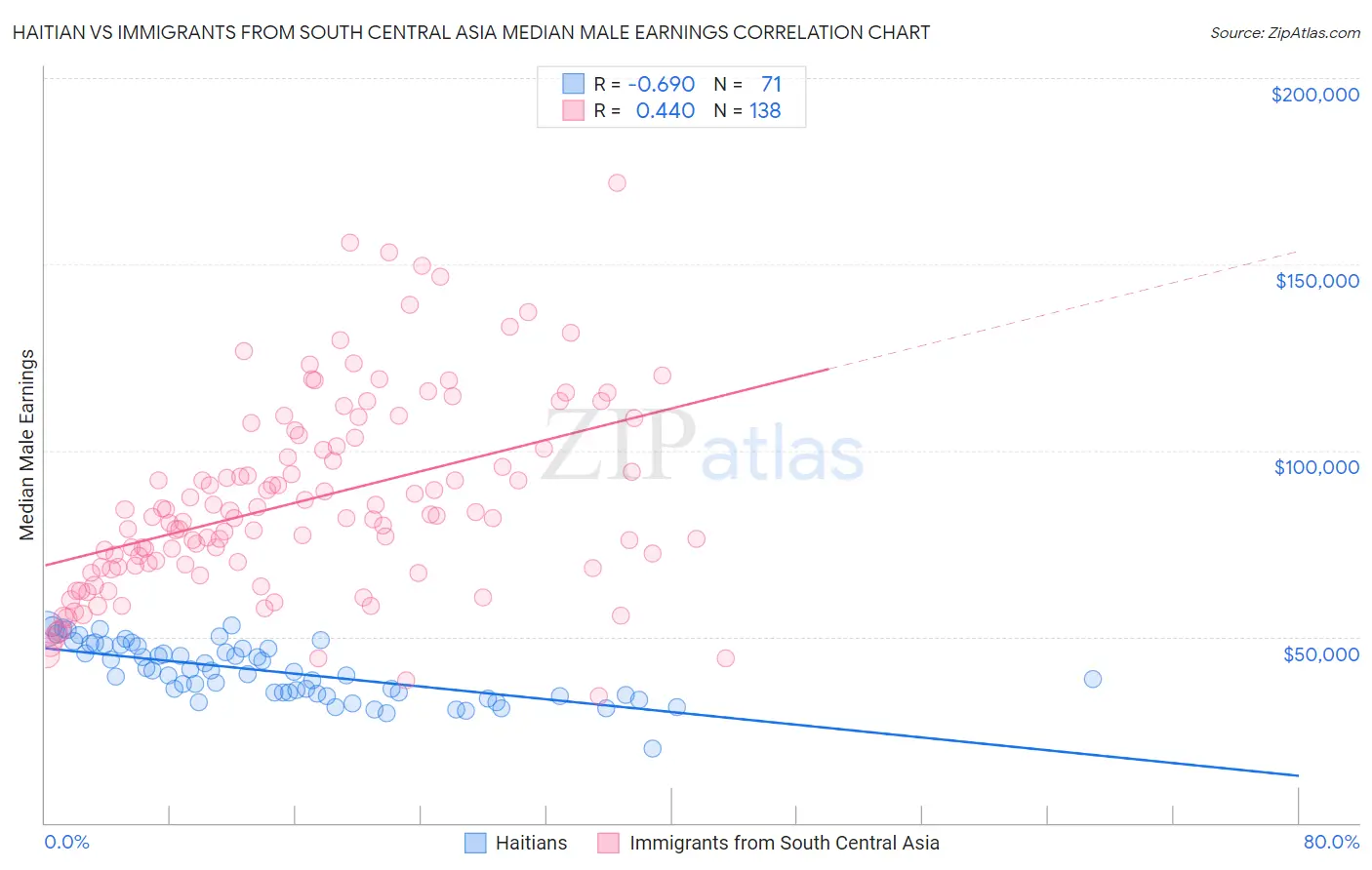 Haitian vs Immigrants from South Central Asia Median Male Earnings